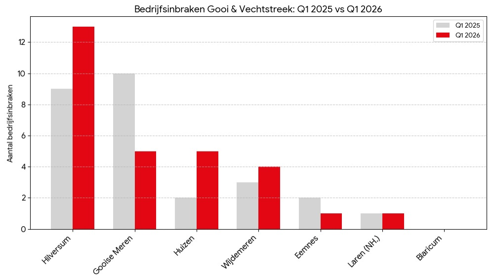 Bedrijfsinbraken Gooi en Vechtstreek.