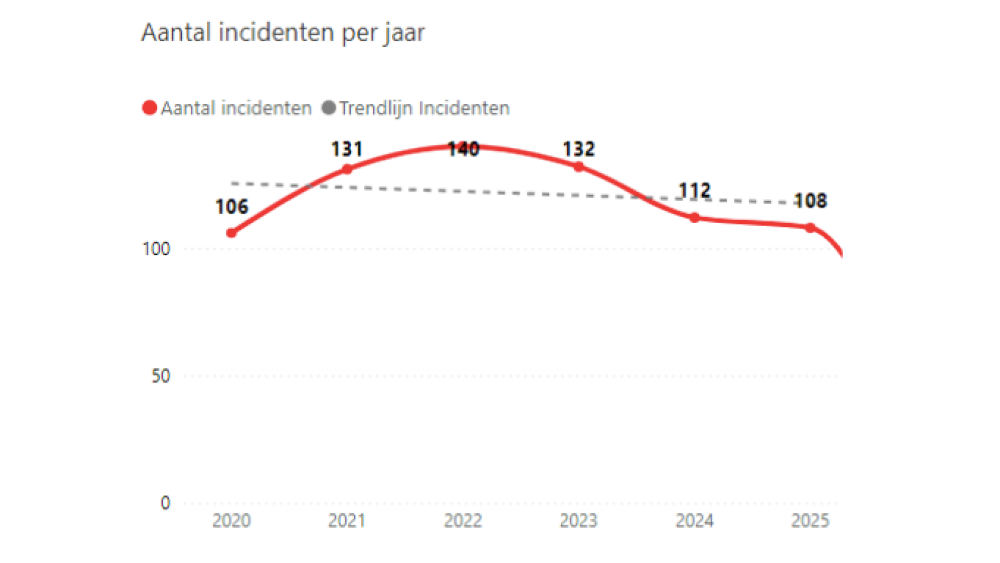 De bijgevoegde grafiek.