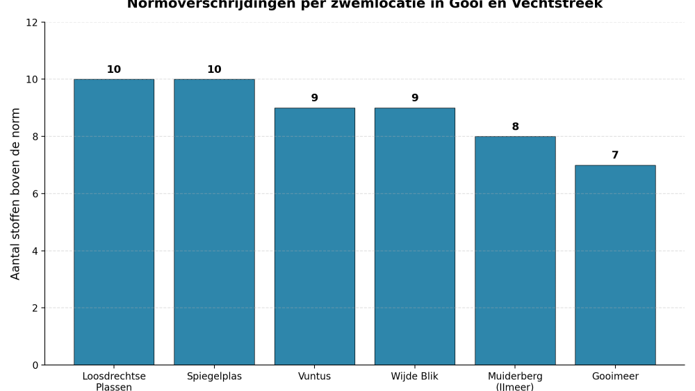 De gemeten plassen