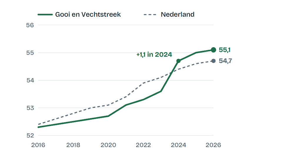 De groei in de regio
