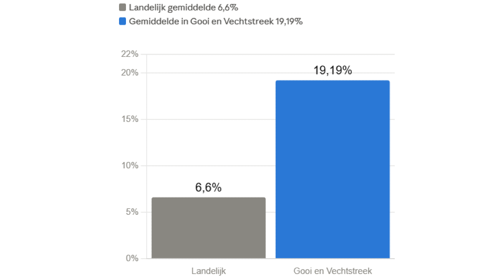 Het gemiddelde van de regio in vergelijking met het landelijke gemiddelde