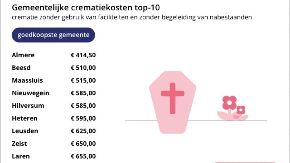 Tien goedkoopste steden voor een crematie