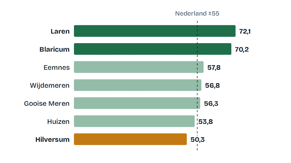 Verschillen per gemeente